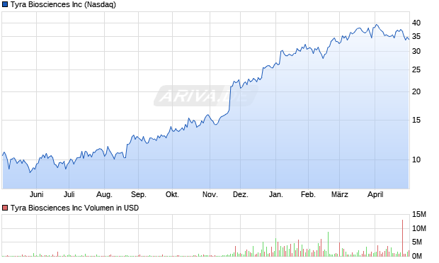 Tyra Biosciences Aktie Chart