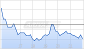 Tyra Biosciences Inc Chart