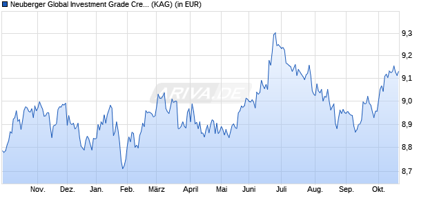 Performance des Neuberger Berman Global Investment Grade Credit USD I Acc. (WKN A2QRJ7, ISIN IE00BN6JC279)