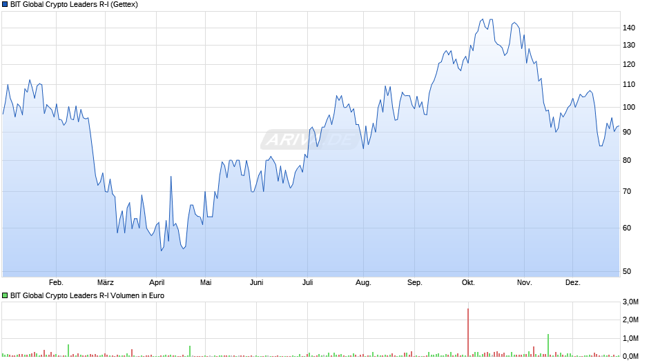 BIT Global Crypto Leaders R-I Chart