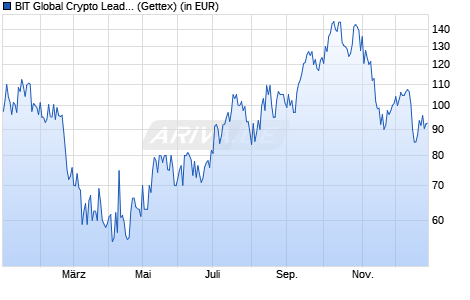 Performance des BIT Global Crypto Leaders R-I (WKN A3CNGM, ISIN DE000A3CNGM3)