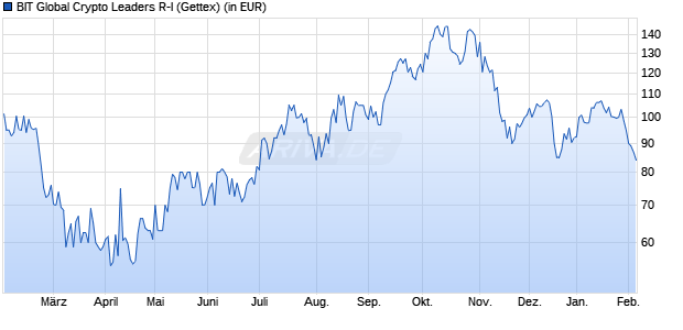 Performance des BIT Global Crypto Leaders R-I (WKN A3CNGM, ISIN DE000A3CNGM3)