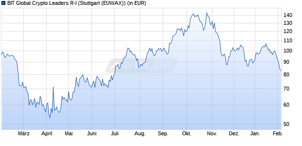 Performance des BIT Global Crypto Leaders R-I (WKN A3CNGM, ISIN DE000A3CNGM3)