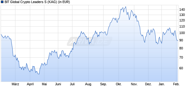 Performance des BIT Global Crypto Leaders S (WKN A3CNGN, ISIN DE000A3CNGN1)