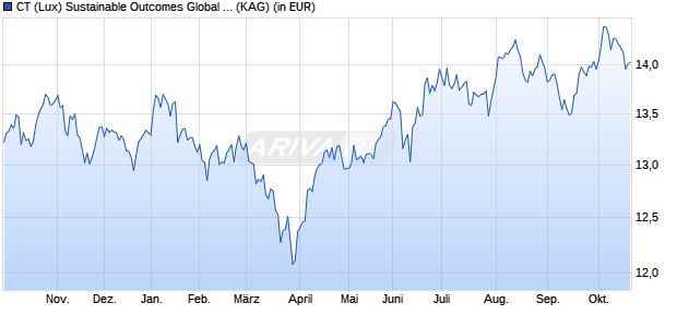 Performance des CT (Lux) Sustainable Outcomes Global Equity AEP (WKN A2QNPQ, ISIN LU2282709547)