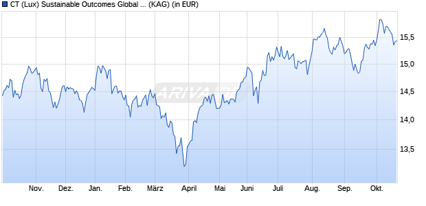 Performance des CT (Lux) Sustainable Outcomes Global Equity ZE EUR (WKN A2QNQC, ISIN LU2282712095)