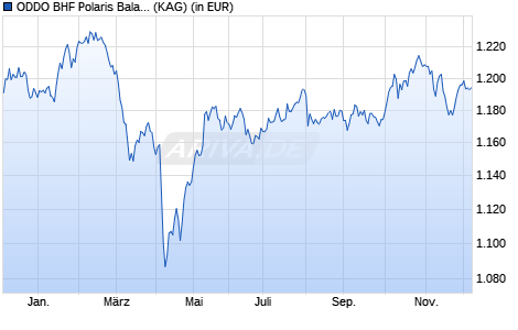 Performance des ODDO BHF Polaris Balanced CI-EUR (ISIN LU2192035868)