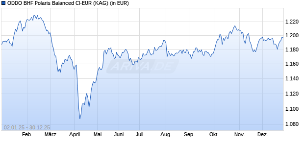 Performance des ODDO BHF Polaris Balanced CI-EUR (ISIN LU2192035868)