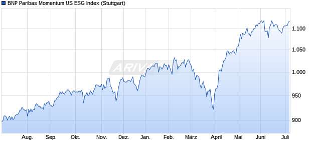 BNP Paribas Momentum US ESG Index Chart