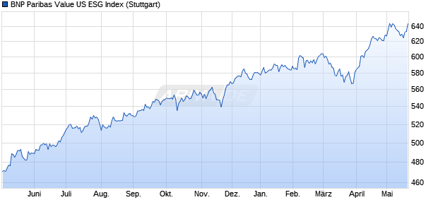 BNP Paribas Value US ESG Index Chart