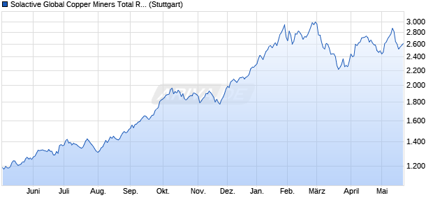 Solactive Global Copper Miners Total Return v2 Index Chart