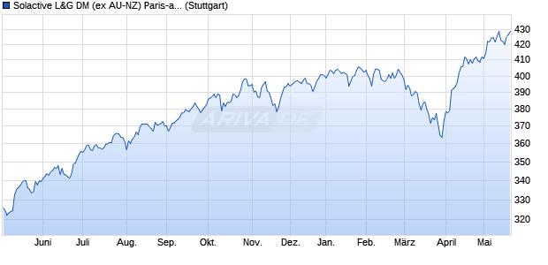 Solactive L&G DM (ex AU-NZ) Paris-aligned ESG SD. Chart