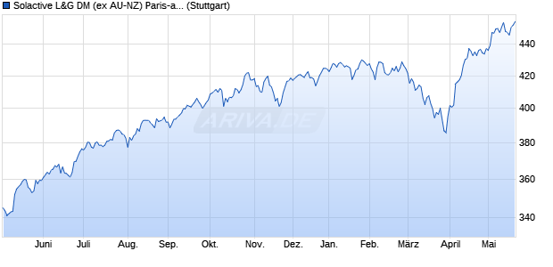 Solactive L&G DM (ex AU-NZ) Paris-aligned ESG SD. Chart