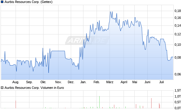 Aurbis Resources Aktie Chart