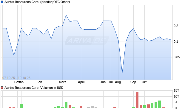 Aurbis Resources Aktie Chart