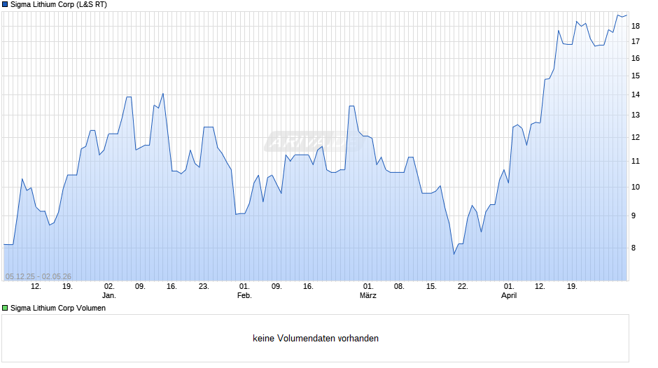 Sigma Lithium Chart