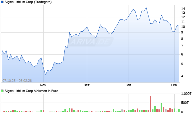 Sigma Lithium Aktie Chart