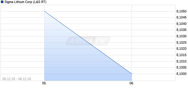 Sigma Lithium Aktie Chart