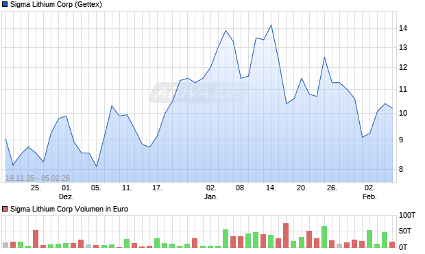 Sigma Lithium Aktie Chart