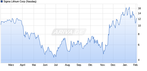 Sigma Lithium Aktie Chart