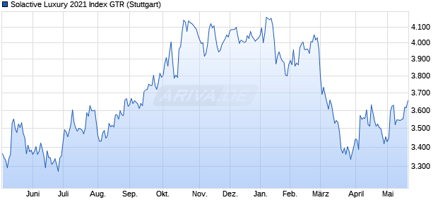 Solactive Luxury 2021 Index GTR Chart