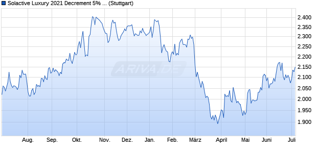 Solactive Luxury 2021 Decrement 5% Index Chart