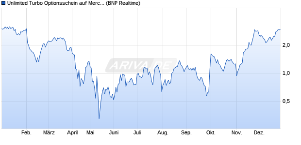 Unlimited Turbo Optionsschein auf Merck & Co [BNP . (WKN: PH4386) Chart