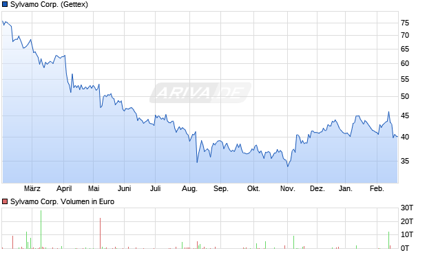 Sylvamo Aktie Chart