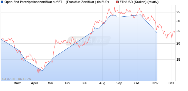 Open-End Partizipationszertifikat auf ETH/USD [Vonto. (WKN: VX1ETH) Chart