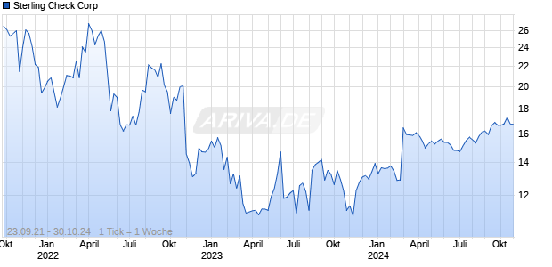 Sterling Check Corp Chart