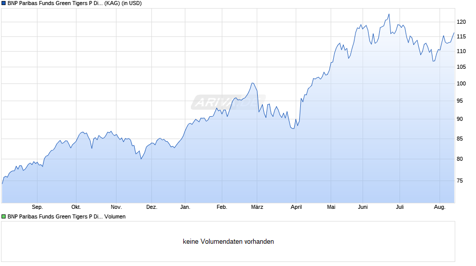 BNP Paribas Funds Green Tigers P Dist Chart