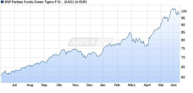Performance des BNP Paribas Funds Green Tigers P Dist (WKN A2QM50, ISIN LU1788856265)