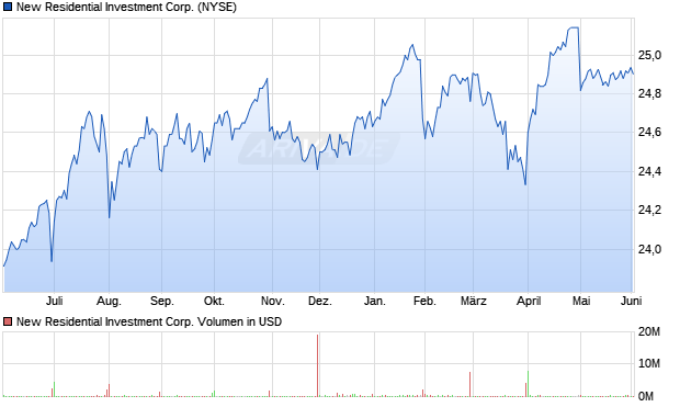 New Residential Investment Aktie Chart