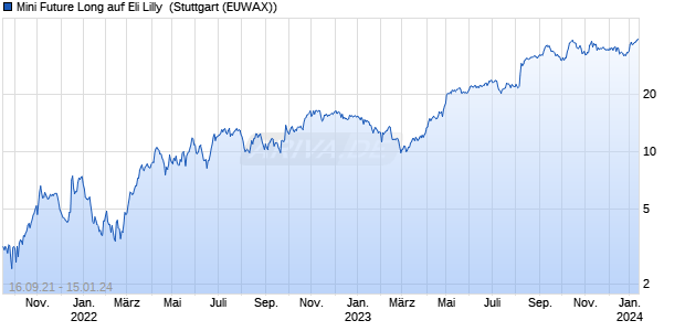 Mini Future Long auf Eli Lilly [Morgan Stanley & Co. Int. (WKN: MA8X0A) Chart