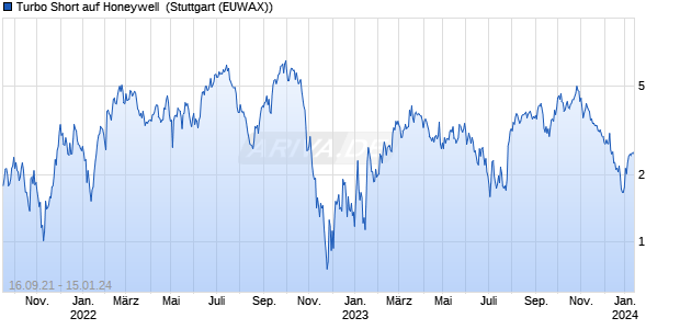 Turbo Short auf Honeywell [Morgan Stanley & Co. Inte. (WKN: MA8X1M) Chart