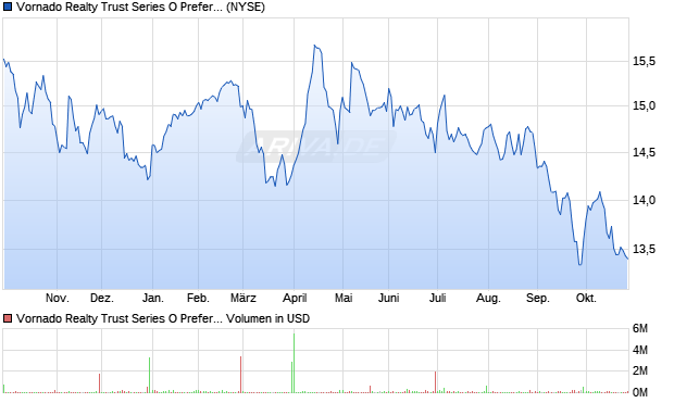 Vornado Realty Trust Series O Preferred Stock Aktie Chart