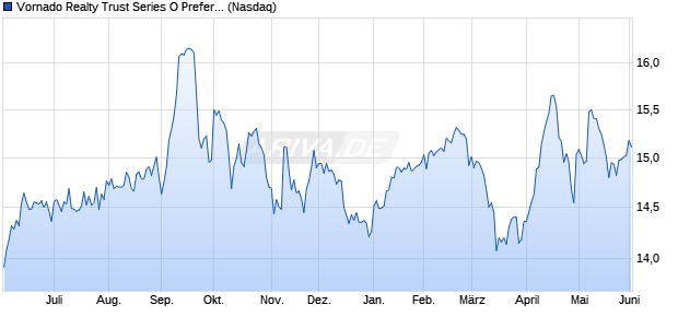 Vornado Realty Trust Series O Preferred Stock Aktie Chart