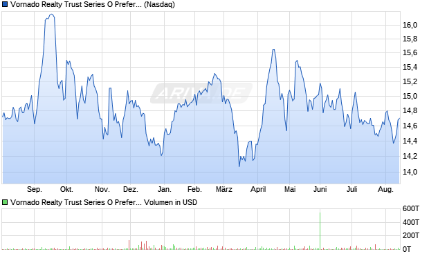Vornado Realty Trust Series O Preferred Stock Aktie Chart