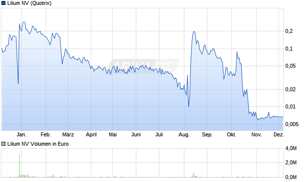 Lilium Aktie Chart