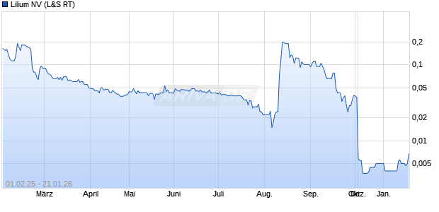 Lilium Aktie Chart