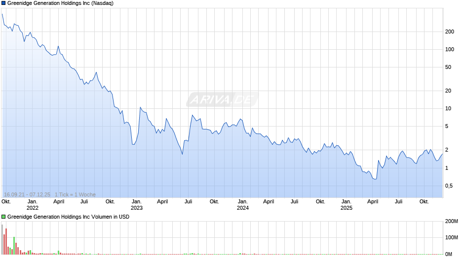 Greenidge Generation Chart
