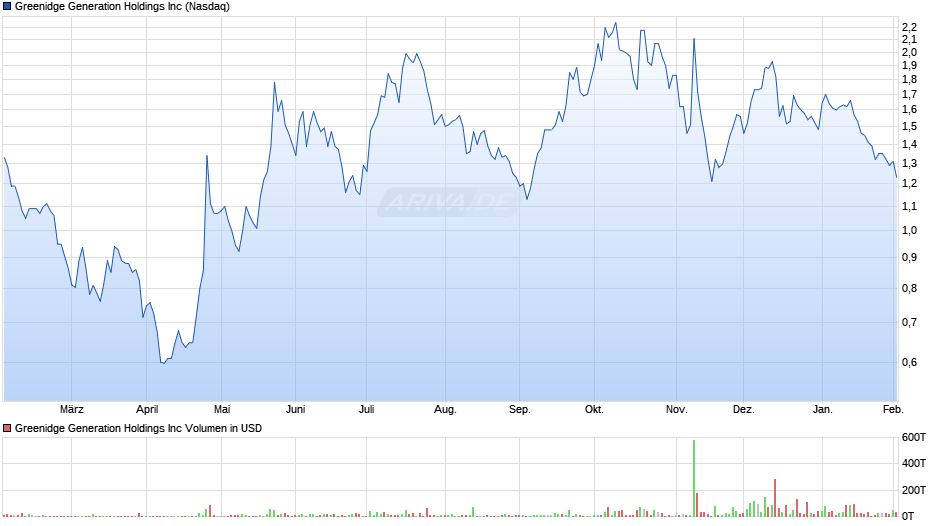 Greenidge Generation Chart
