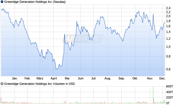 Greenidge Generation Aktie Chart