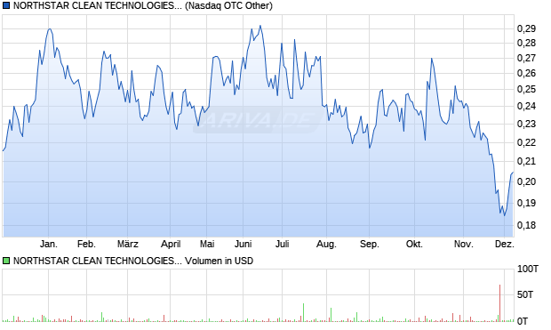 NORTHSTAR CLEAN TECHNOLOGIES Aktie Chart