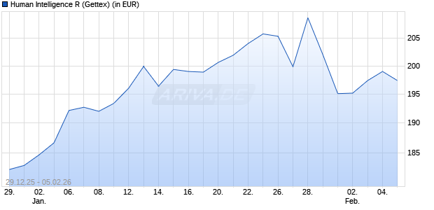 Performance des Human Intelligence R (WKN A3CNF5, ISIN DE000A3CNF56)