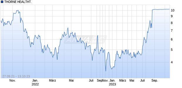 THORNE HEALTHT. Chart