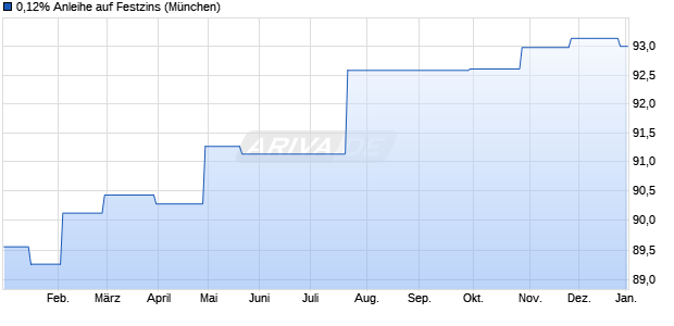 0,12% Anleihe auf Festzins (WKN HV2AYM, ISIN DE000HV2AYM6) Chart