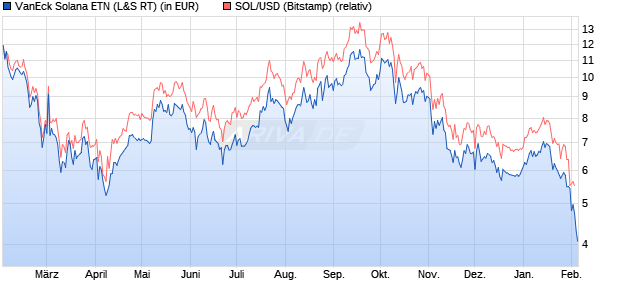 VanEck Solana ETN (WKN: A3GSUD) Chart