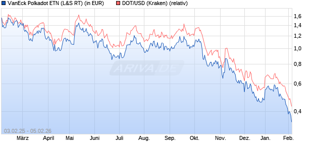 VanEck Polkadot ETN (WKN: A3GSUC) Chart