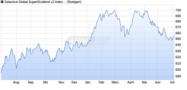 Solactive Global SuperDividend v2 Index PR Chart